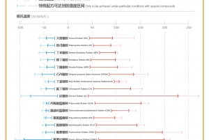 橡胶材质耐温选择